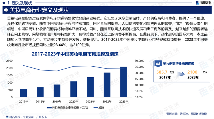 随着中国城镇化进程的持续加快、国民素质的提高、人口结构变化和消费理念的转变，加之“颜值经济”的崛起，中国居民对化妆品的消费将持续地只增不减。同时，随着互联网技术的快速发展和电子商务的普及，越来越多的消费者选择在网上购物，网络购物用户规模持续扩大，使得美妆产品在线上的消费不断提高。在此背景下，越来越多的国际大牌、本土品牌加入到电商平台中，推动美妆电商快速发展。数据显示，2017-2022年中国美妆电商行业市场规模持续增长，2023年中国美妆电商行业市场规模同比上涨23.44%，达2100亿元。