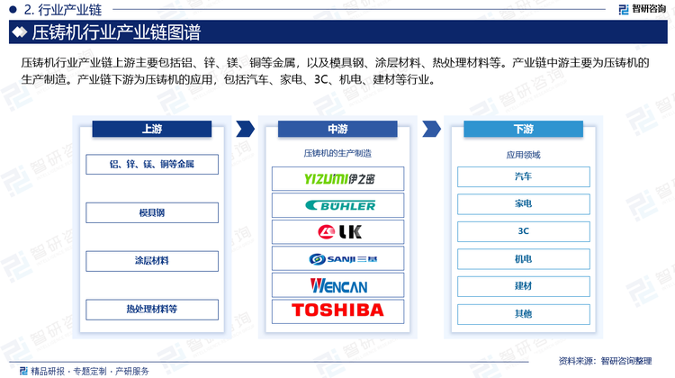 压铸机行业产业链上游主要包括铝、锌、镁、铜等金属，以及模具钢、涂层材料、热处理材料等。产业链中游主要为压铸机的生产制造。产业链下游为压铸机的应用，包括汽车、家电、3C、机电、建材等行业。