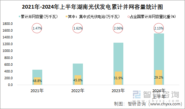 2021年-2024年上半年湖南光伏发电累计并网容量统计图