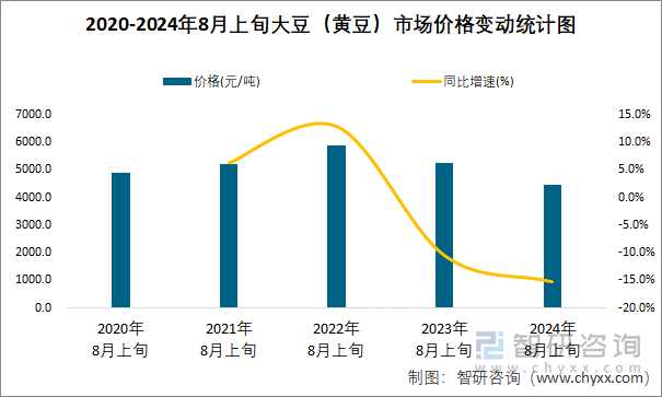 2020-2024年8月上旬大豆（黄豆）市场价格变动统计图