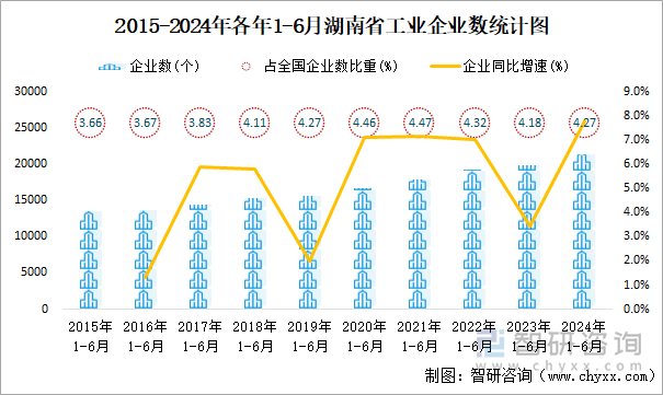 2015-2024年各年1-6月湖南省工业企业数统计图