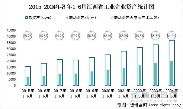 2015-2024年各年1-6月江西省工业企业资产统计图