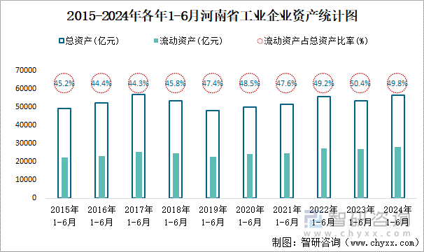 2015-2024年各年1-6月河南省工业企业资产统计图