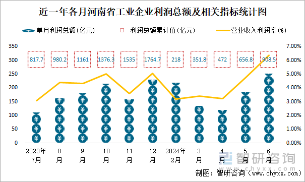 近一年各月河南省工业企业利润总额及相关指标统计图