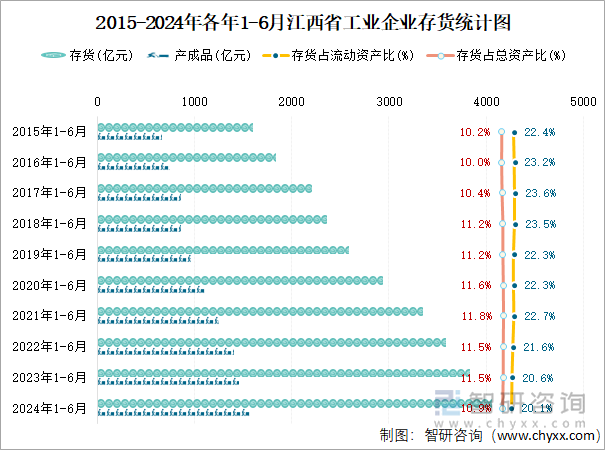 2015-2024年各年1-6月江西省工业企业存货统计图