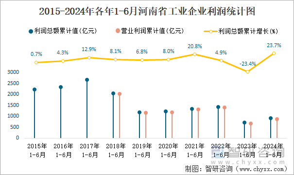 2015-2024年各年1-6月河南省工业企业利润统计图