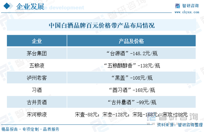 中国白酒品牌百元价格带产品布局情况