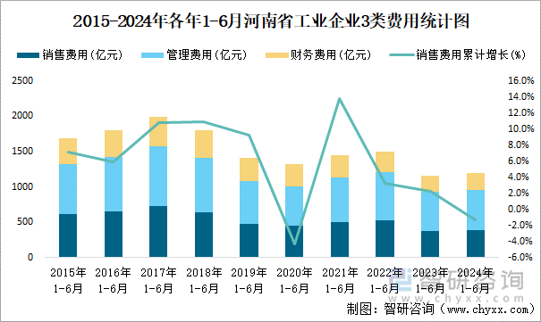 2015-2024年各年1-6月河南省工业企业3类费用统计图