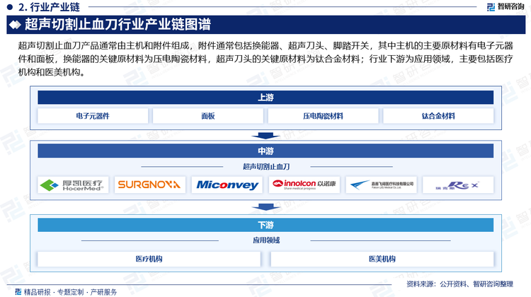 超声切割止血刀行业产业链图谱