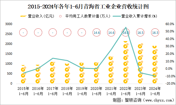 2015-2024年各年1-6月青海省工业企业营收统计图