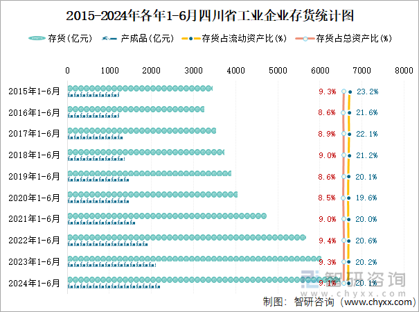 2015-2024年各年1-6月四川省工业企业存货统计图