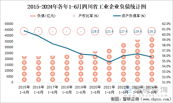 2015-2024年各年1-6月四川省工业企业负债统计图