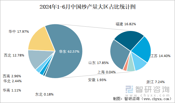 2024年1-6月中国纱产量大区占比统计图