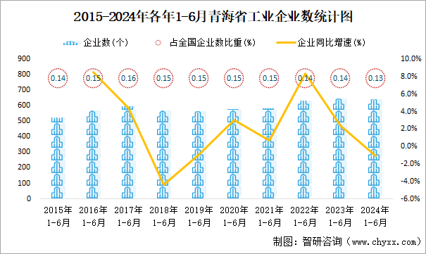 2015-2024年各年1-6月青海省工业企业数统计图