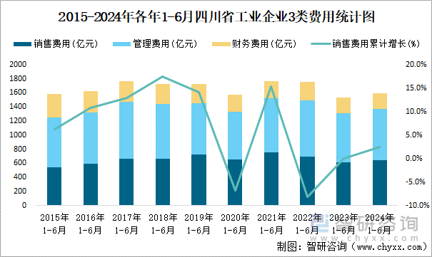 2015-2024年各年1-6月四川省工业企业3类费用统计图