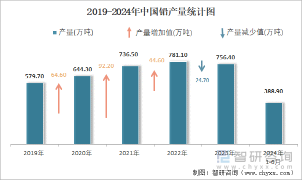 2019-2024年中国铅产量统计图