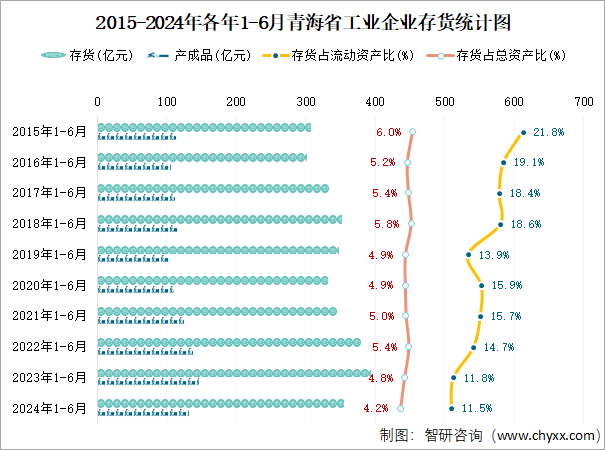 2015-2024年各年1-6月青海省工业企业存货统计图