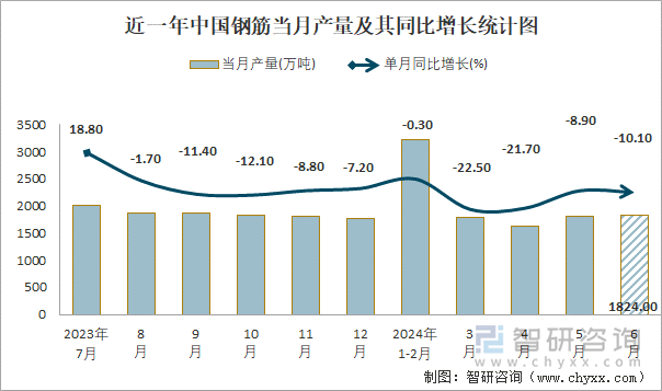 近一年中国钢筋当月产量及其同比增长统计图