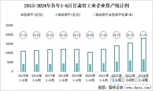 2015-2024年各年1-6月甘肃省工业企业资产统计图