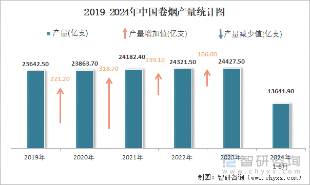 2019-2024年中国卷烟产量统计图