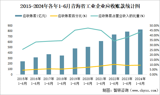 2015-2024年各年1-6月青海省工业企业应收账款统计图