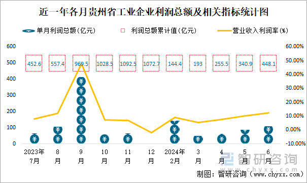 近一年各月贵州省工业企业利润总额及相关指标统计图