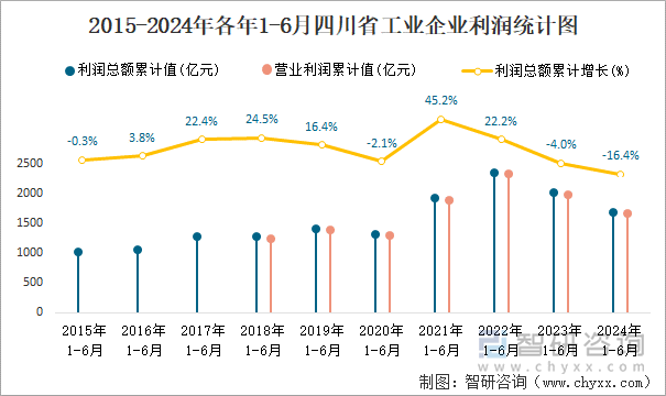 2015-2024年各年1-6月四川省工业企业利润统计图