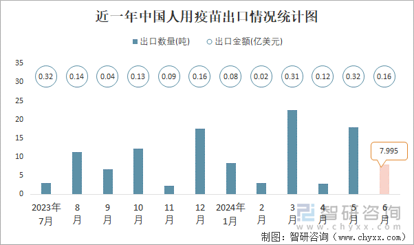 近一年中国人用疫苗出口情况统计图