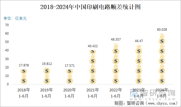 2018-2024年中国印刷电路顺差统计图