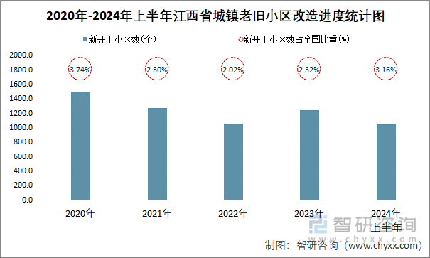 2020年-2024年上半年江西省城镇老旧小区改造进度统计图