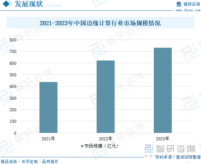 2021-2023年中国边缘计算行业市场规模情况