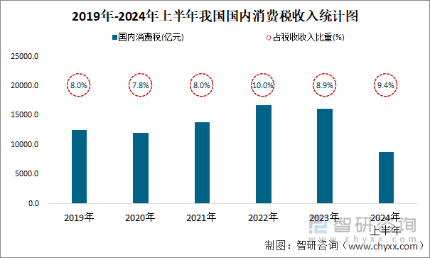 2019年-2024年上半年我国国内消费税收入统计图