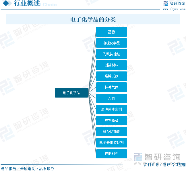 电子化学品的分类