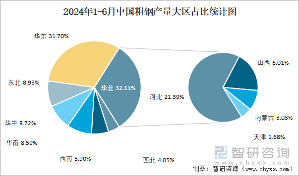 2024年1-6月中国粗钢产量大区占比统计图