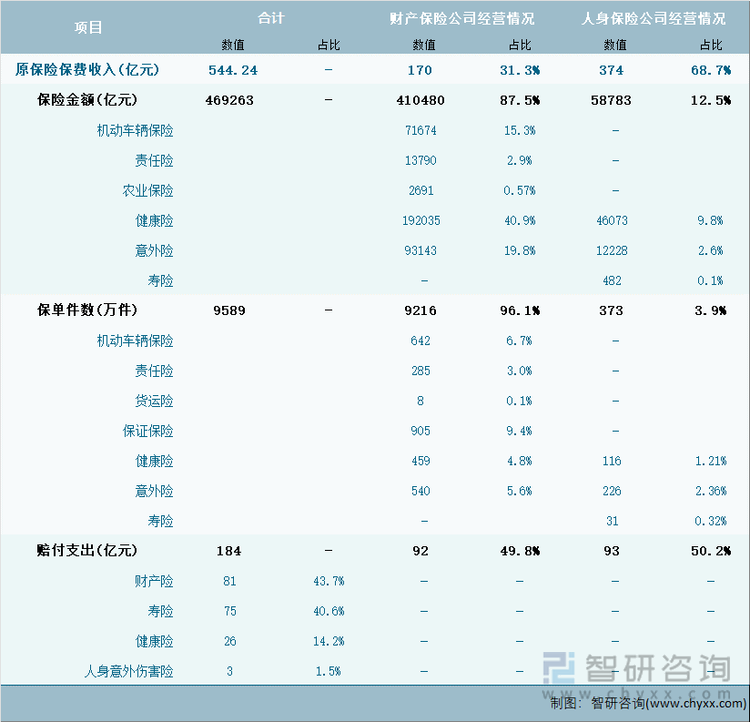 2024年1-6月内蒙古自治区保险业经营详情表