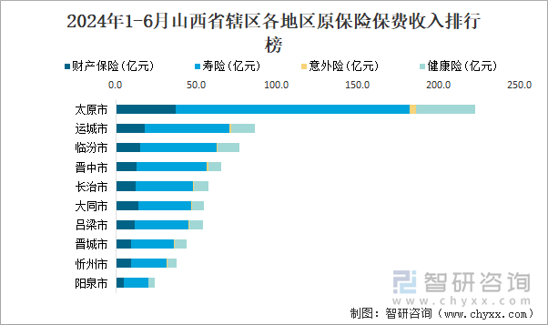 2024年1-6月山西省辖区各地区原保险保费收入排行榜