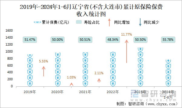 2019年-2024年1-6月辽宁省(不含大连市)累计原保险保费收入统计图