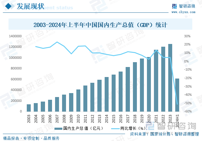 2003-2024年上半年中国国内生产总值（GDP）统计