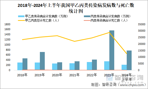 2018年-2024年上半年我国甲乙丙类传染病发病数与死亡数统计图