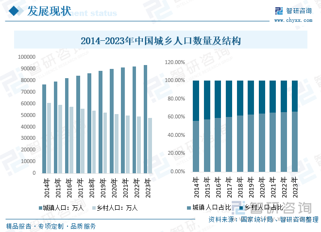 2014-2023年中国城乡人口数量及结构