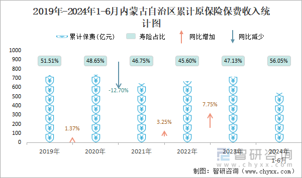 2019年-2024年1-6月内蒙古自治区累计原保险保费收入统计图