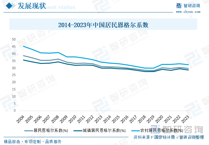 2004-2023年中国居民恩格尔系数