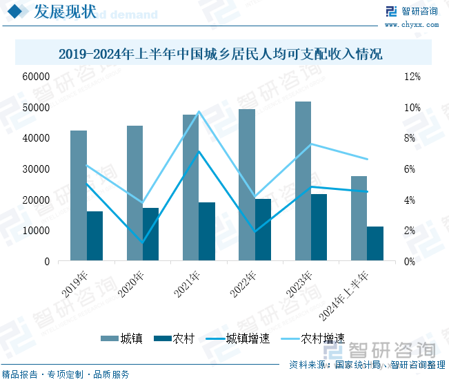 2019-2024年上半年中国城乡居民人均可支配收入情况