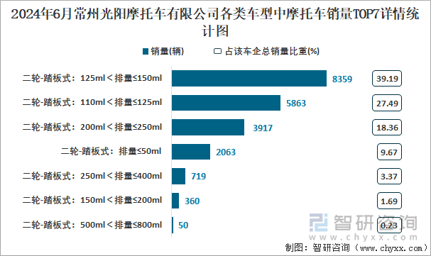 2024年6月常州光阳摩托车有限公司各类车型中摩托车销量TOP7详情统计图