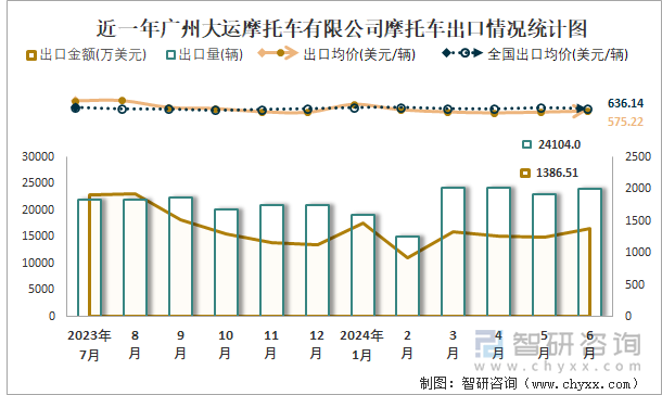 近一年广州大运摩托车有限公司摩托车出口情况统计图