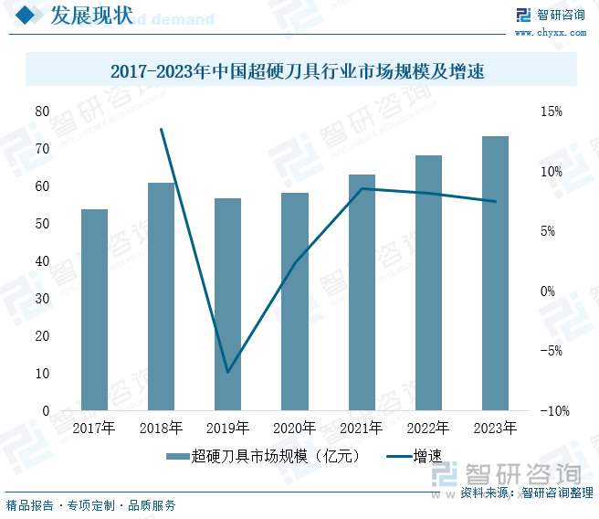 2017-2023年中国超硬刀具行业市场规模及增速