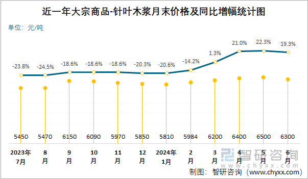 近一年大宗商品-针叶木浆月末价格及同比增幅统计图