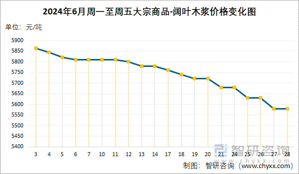 2024年6月周一至周五大宗商品-阔叶木浆价格变化图