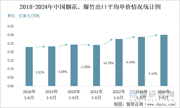 2018-2024年中国烟花、爆竹出口平均单价情况统计图