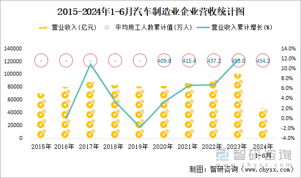 2015-2024年1-6月汽车制造业企业营收统计图